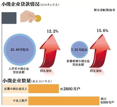 小微企业贷款增速高过大中型企业